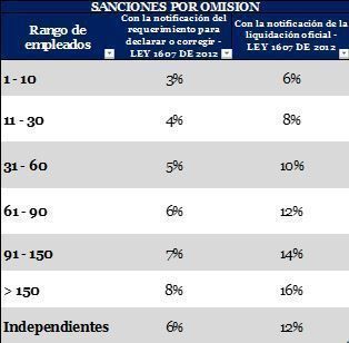 Evite sanciones por mora e inexactitud en el pago de aportes parafiscales de seguridad social