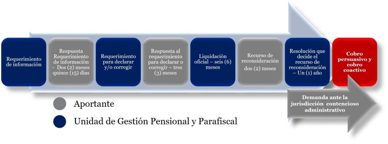 Evite sanciones por mora e inexactitud en el pago de aportes parafiscales de seguridad social