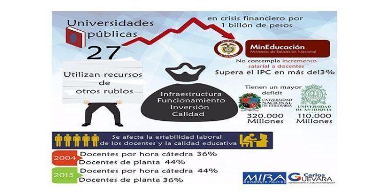 Crisis de universidades públicas asciende a 1 billón de pesos