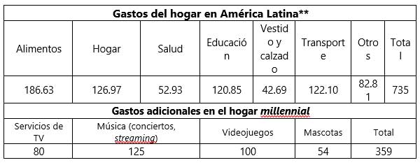 América Latina