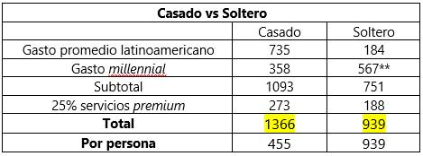 soltero millennial