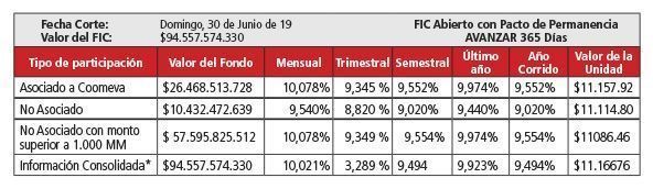 Fiducia de Inversion - Cuadro