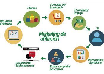 Marketing de Afiliación