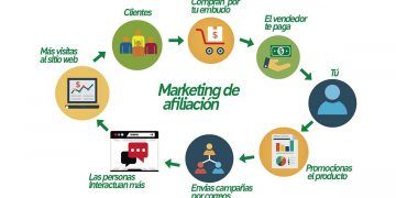 Marketing de Afiliación
